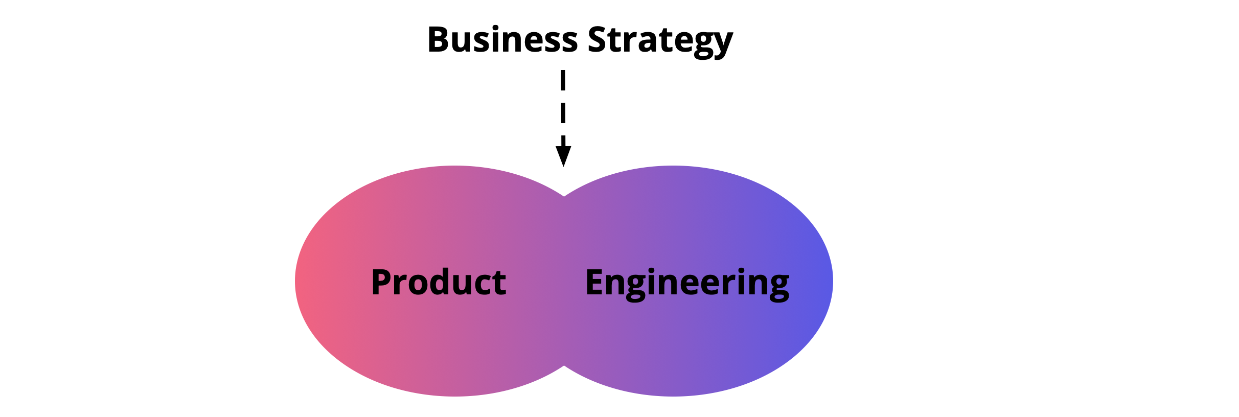 Product and Engineering Collaboration