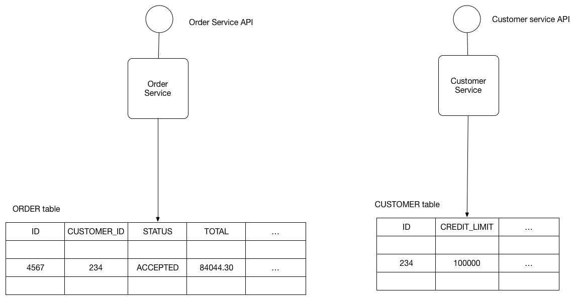Shared Database per Service